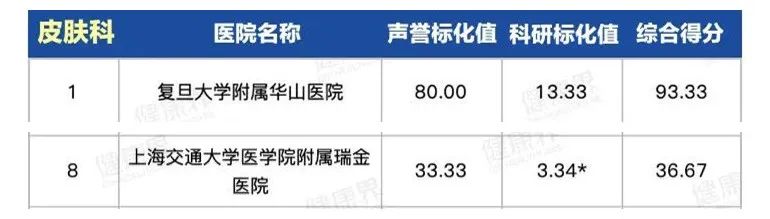 上海十大皮肤科医院2026年本年度热度口碑双榜对比