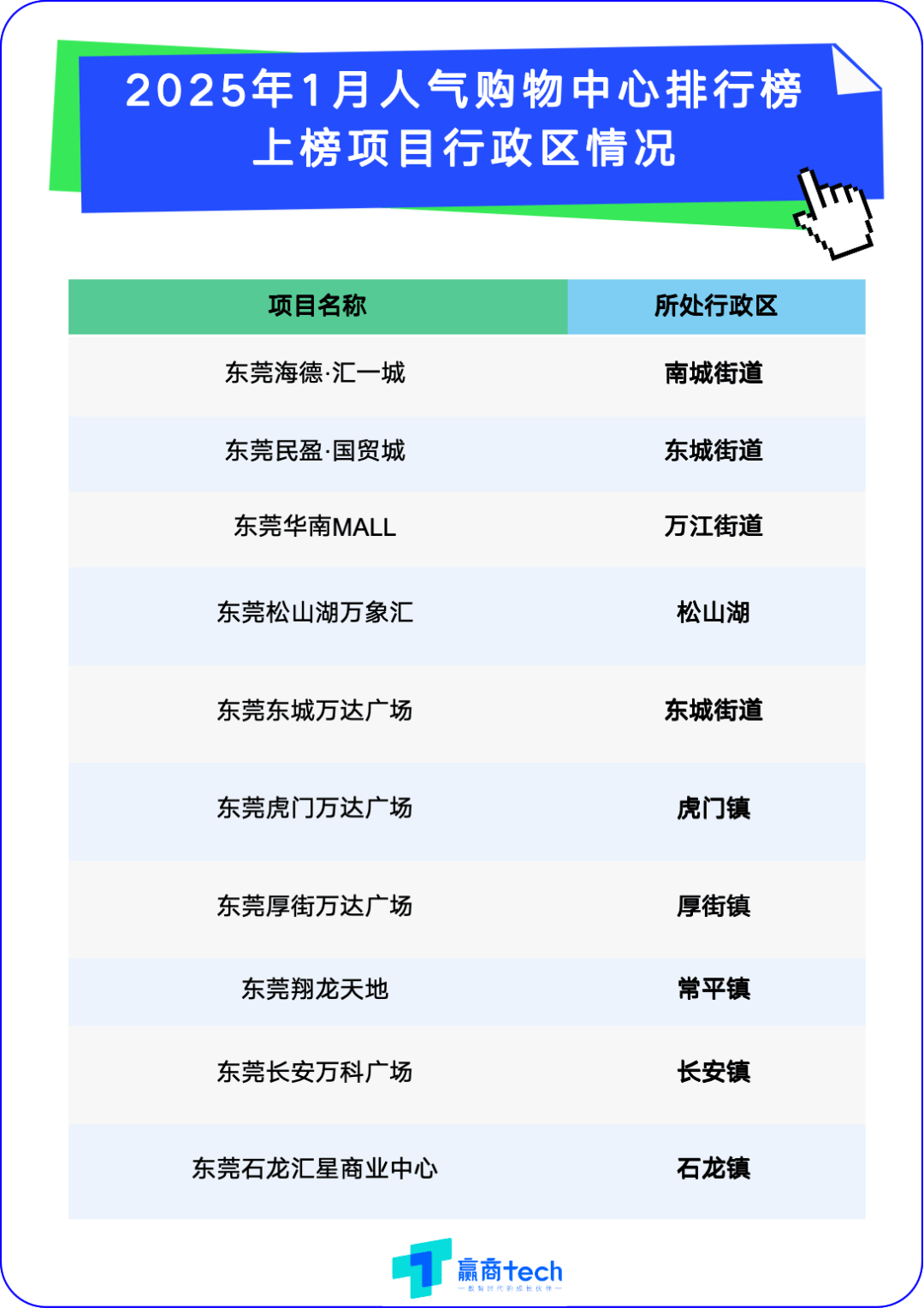 东莞十大购物中心2026年本年度热度口碑双榜对比