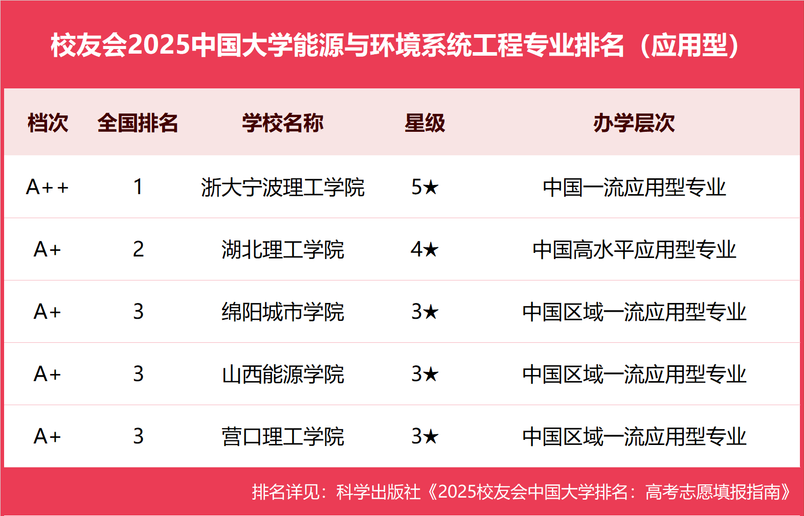 建筑环境与能源应用大学2026年本年度热度口碑双榜对比