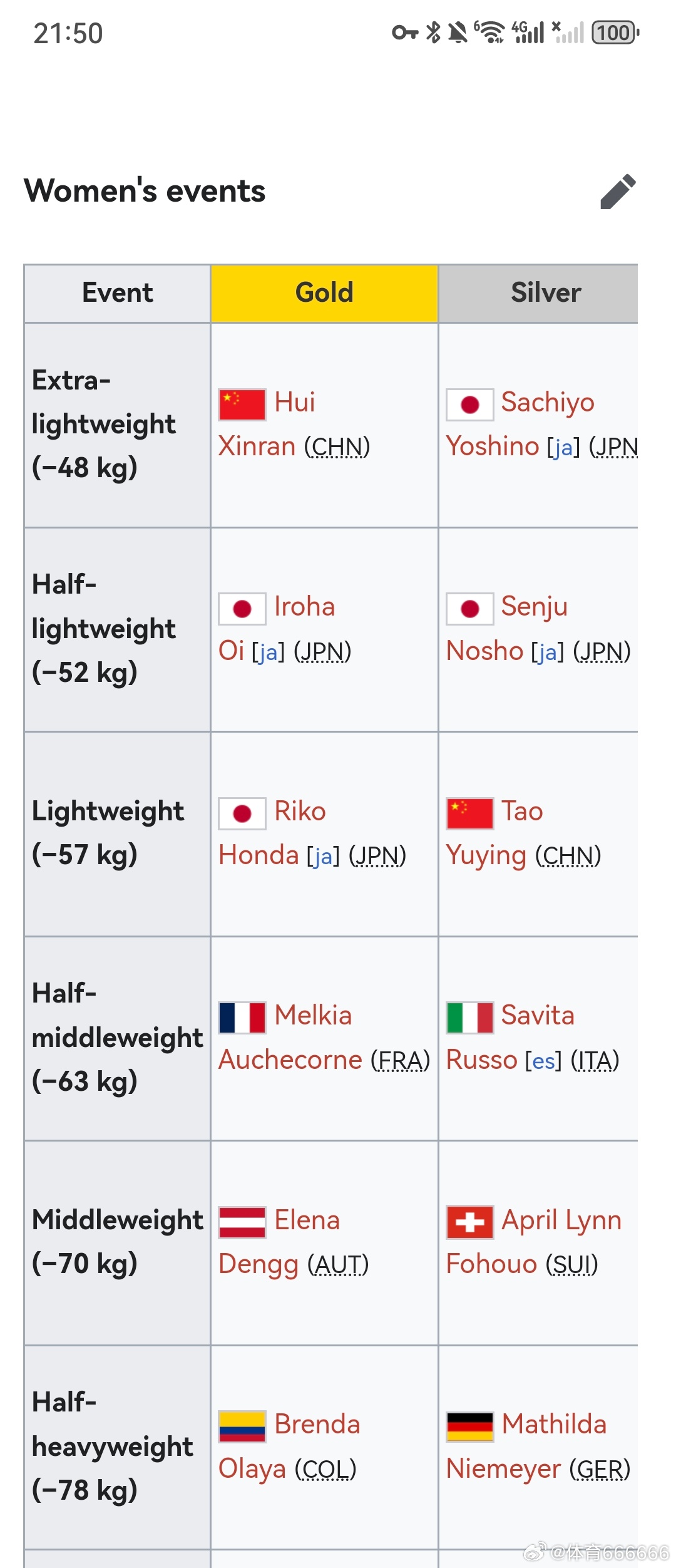 世界十大著名柔道运动员2026年本年度热度口碑双榜对比