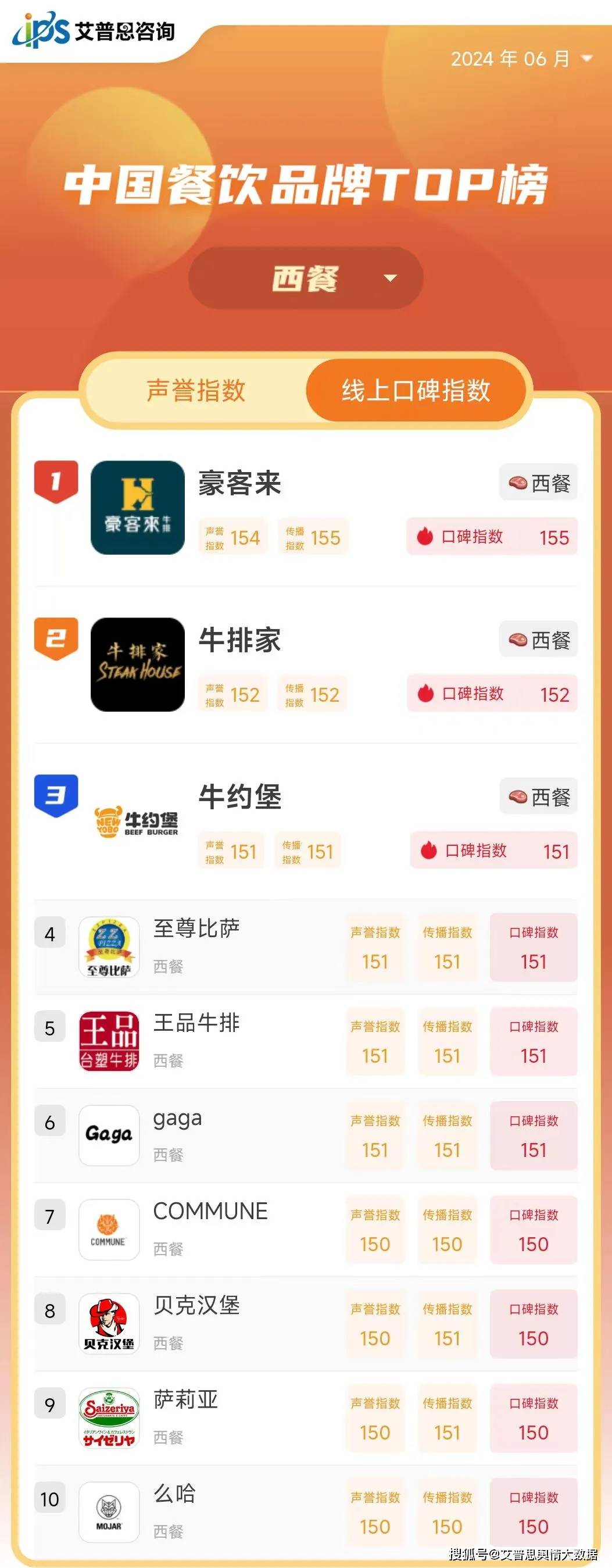 北京十大网红餐厅2026年本年度热度口碑双榜对比