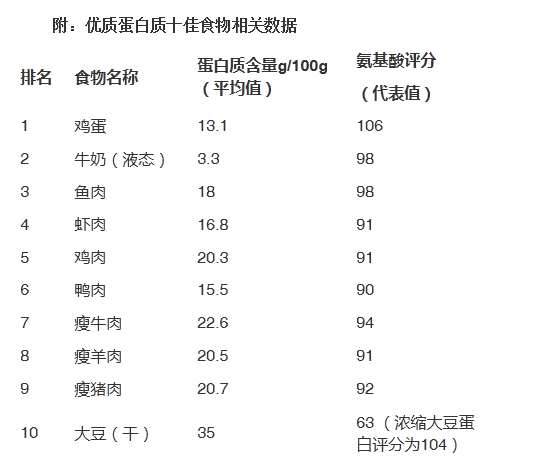 十大高蛋白食物2026年本年度热度口碑双榜对比