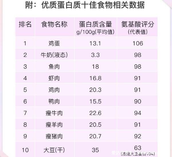十大高蛋白食物2026年本年度热度口碑双榜对比