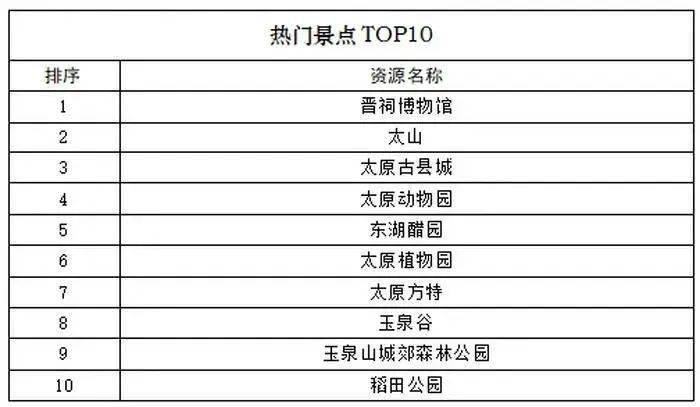 太原尖草坪区著名旅游景点2026年本年度热度口碑双榜对比