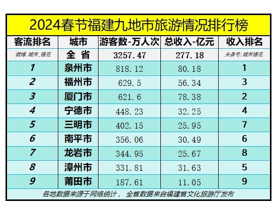 泉州五一十大热门旅游景点2026年本年度热度口碑双榜对比