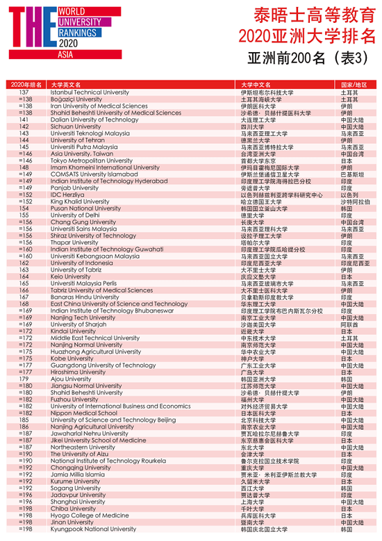 2020年泰晤士亚洲大学前十名2026年本年度热度口碑双榜对比