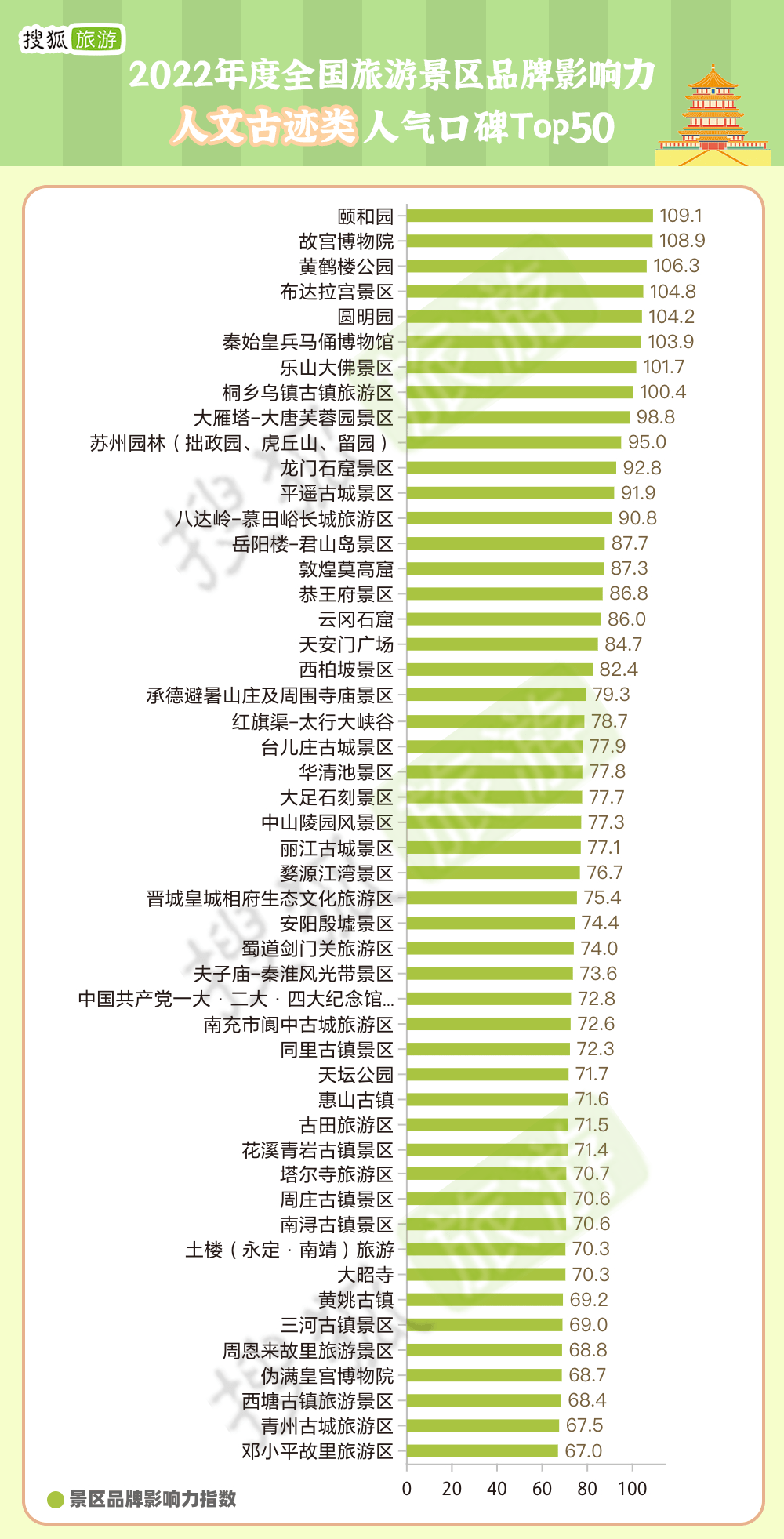 最受欢迎人文景观【5A】2026年本年度热度口碑双榜对比