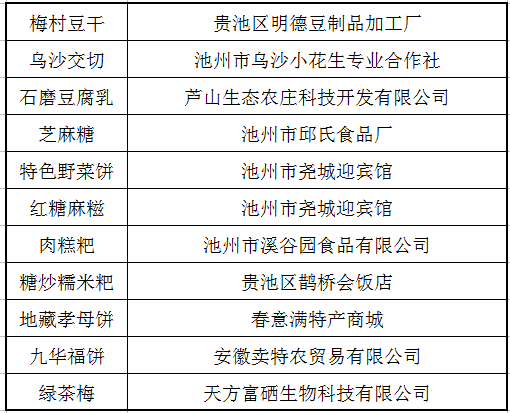 池州十大小吃2026年本年度热度口碑双榜对比