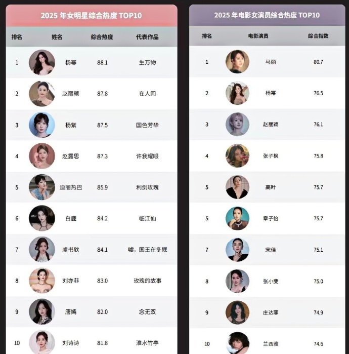 嘉行传媒十大女演员2026年本年度热度口碑双榜对比