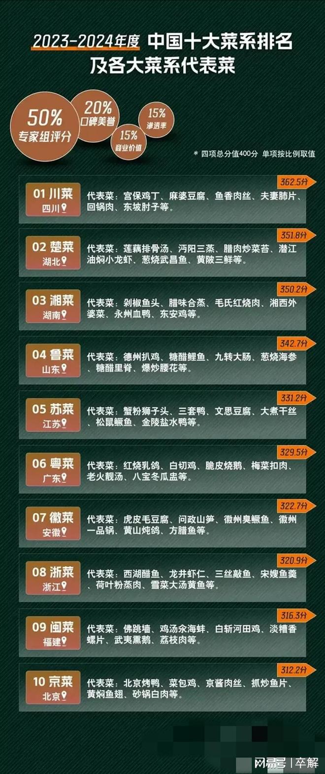 十大好吃的鲁菜家常菜2026年本年度热度口碑双榜对比