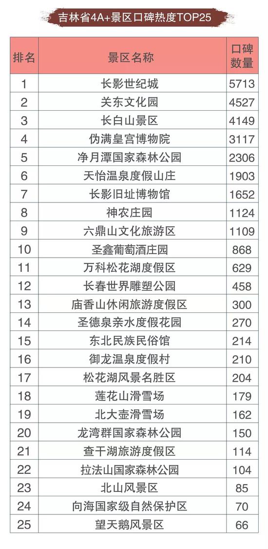 吉林十大民俗旅游胜地2026年本年度热度口碑双榜对比