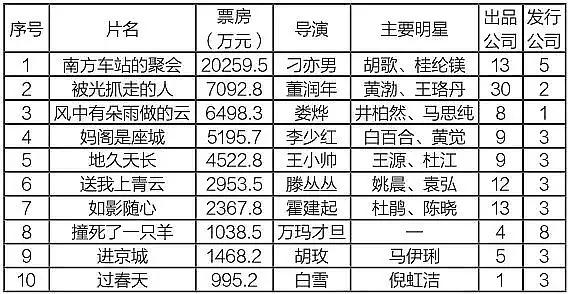 十大国产推理片2026年本年度热度口碑双榜对比