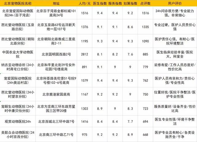 北京十大宠物医院2026年本年度热度口碑双榜对比