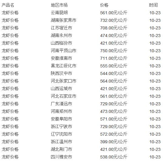 十大龙虾产地2026年排行榜前十名有哪些