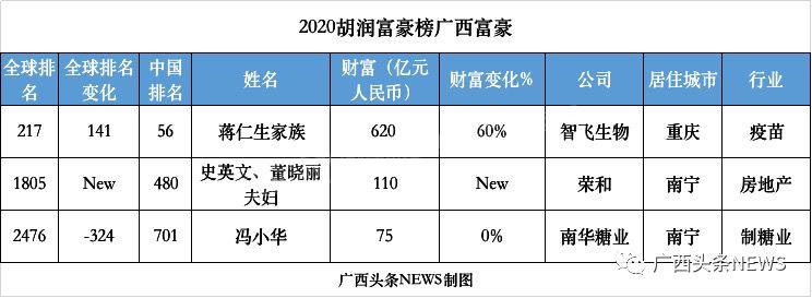 2021广西八大富豪2026年排行榜前十名有哪些