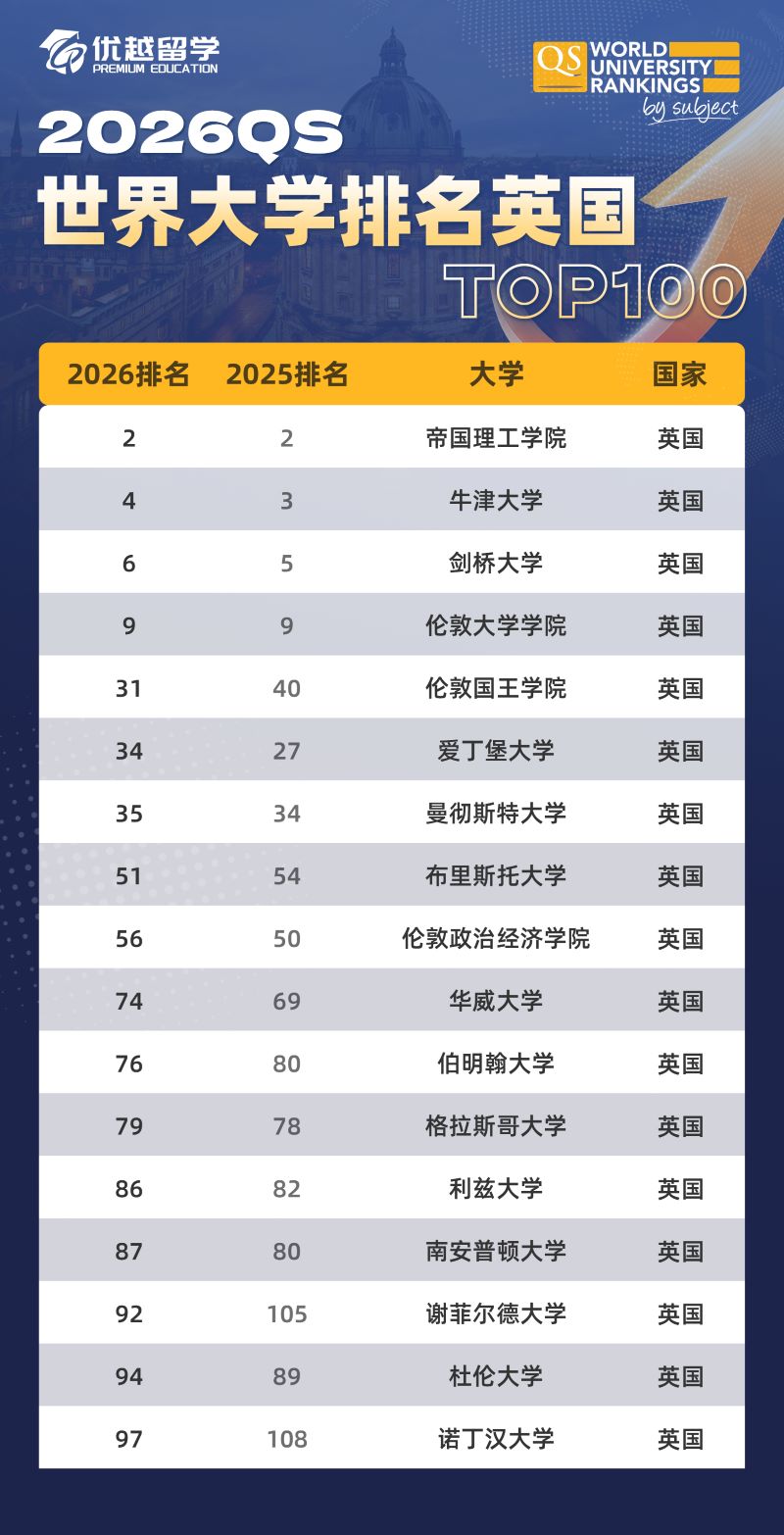 2020年QS英国大学前十名2026年本年度热度口碑双榜对比