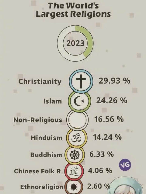 世界十大影响力最大的宗教2026年本年度热度口碑双榜对比