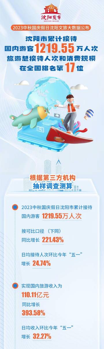 沈阳国庆旅游必去的地方2026年本年度热度口碑双榜对比