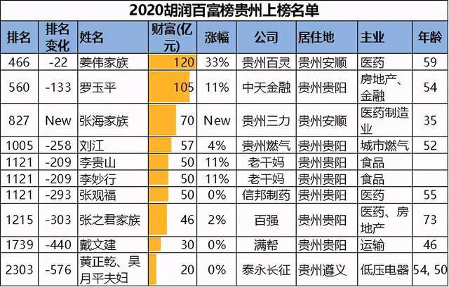 2021贵州八大富豪2026年本年度热度口碑双榜对比