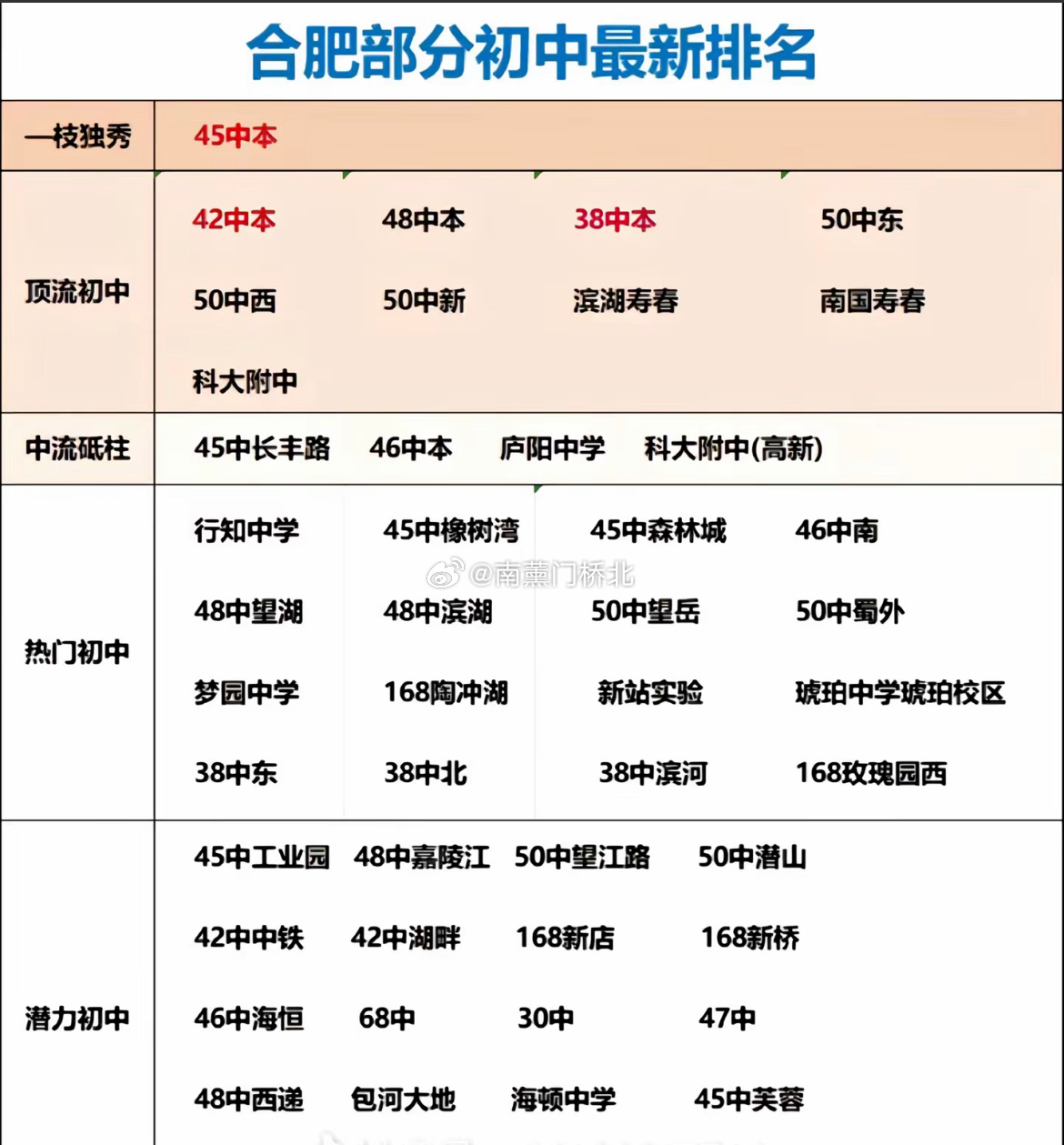 合肥十大重点初中2026年本年度热度口碑双榜对比