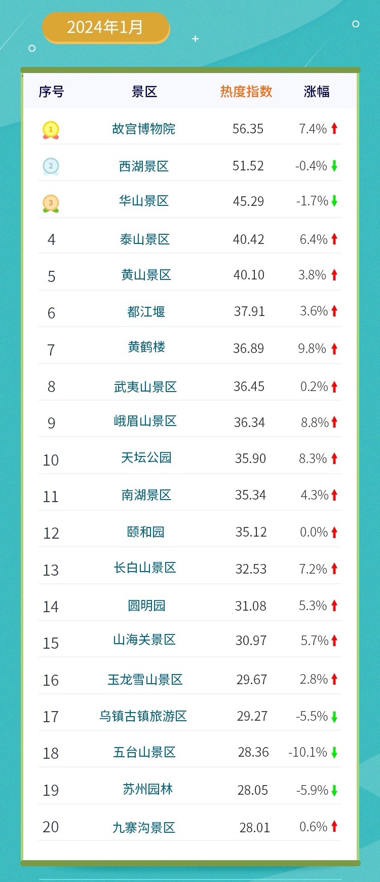 中国5A景区之十大建筑2026年本年度热度口碑双榜对比