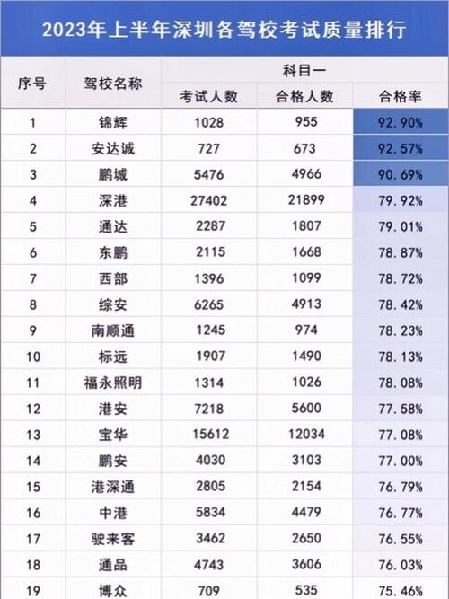 深圳十大驾校2026年本年度热度口碑双榜对比