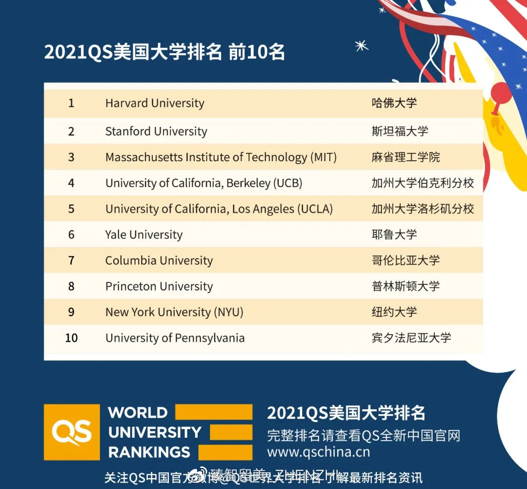 2018年QS美国大学前十名2026年本年度热度口碑双榜对比