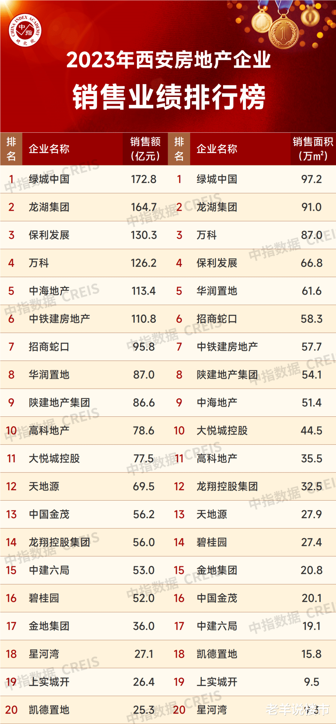西安十大豪宅小区2026年本年度热度口碑双榜对比