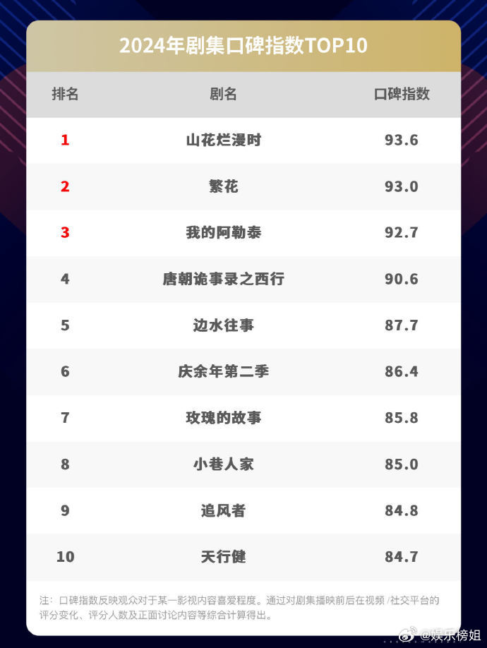 十大生活调解类节目2026年本年度热度口碑双榜对比