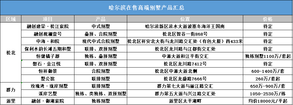 哈尔滨十大别墅2026年本年度热度口碑双榜对比
