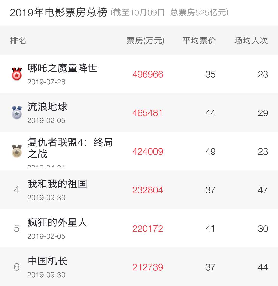 2022香港票房前十2026年本年度热度口碑双榜对比