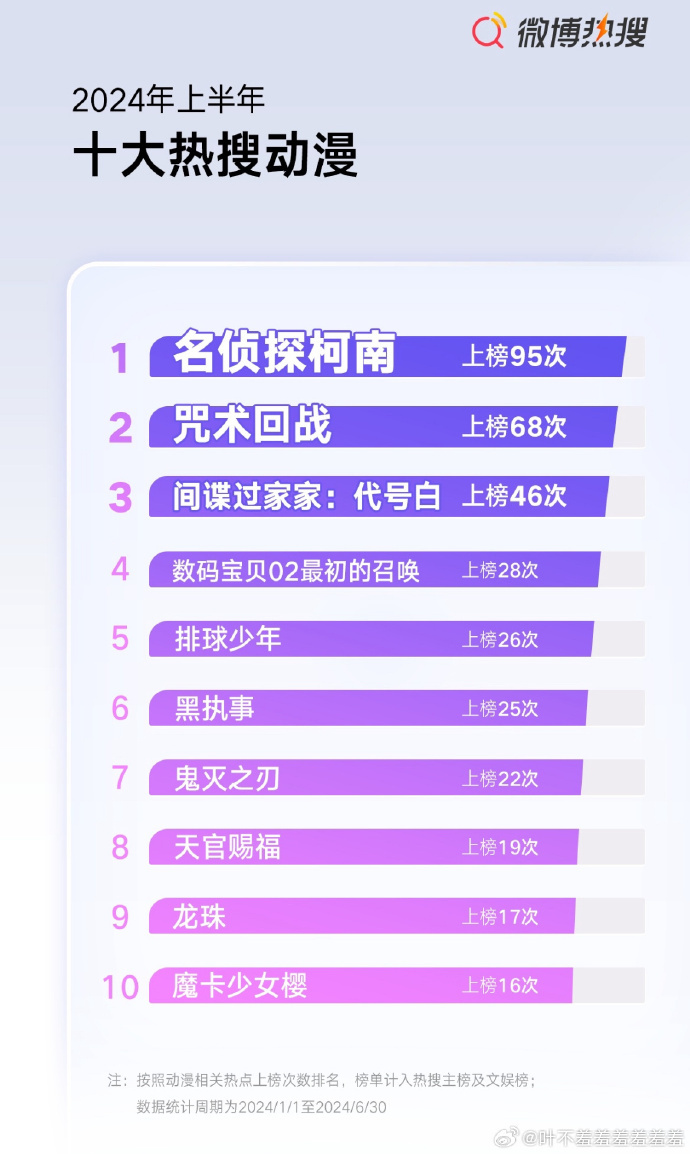 十大热血动漫2026年本年度热度口碑双榜对比