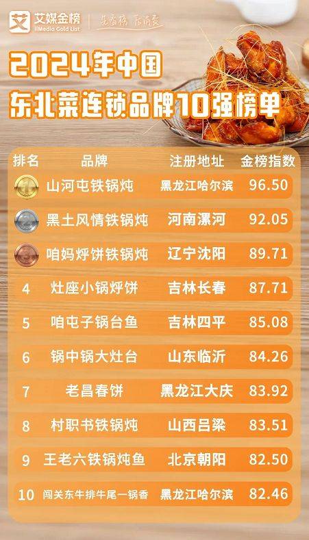 吉林省十大人气餐馆2026年本年度热度口碑双榜对比