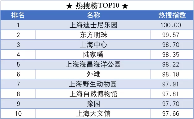 上海十大冬季旅游好去处2026年本年度热度口碑双榜对比