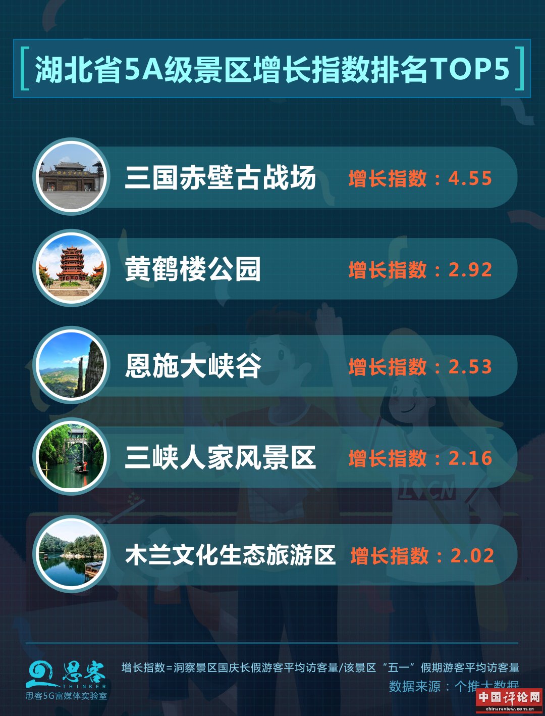 湖北十大秋季旅游好去处2026年本年度热度口碑双榜对比
