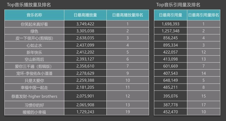 2019年抖音最火的音乐2026年本年度热度口碑双榜对比