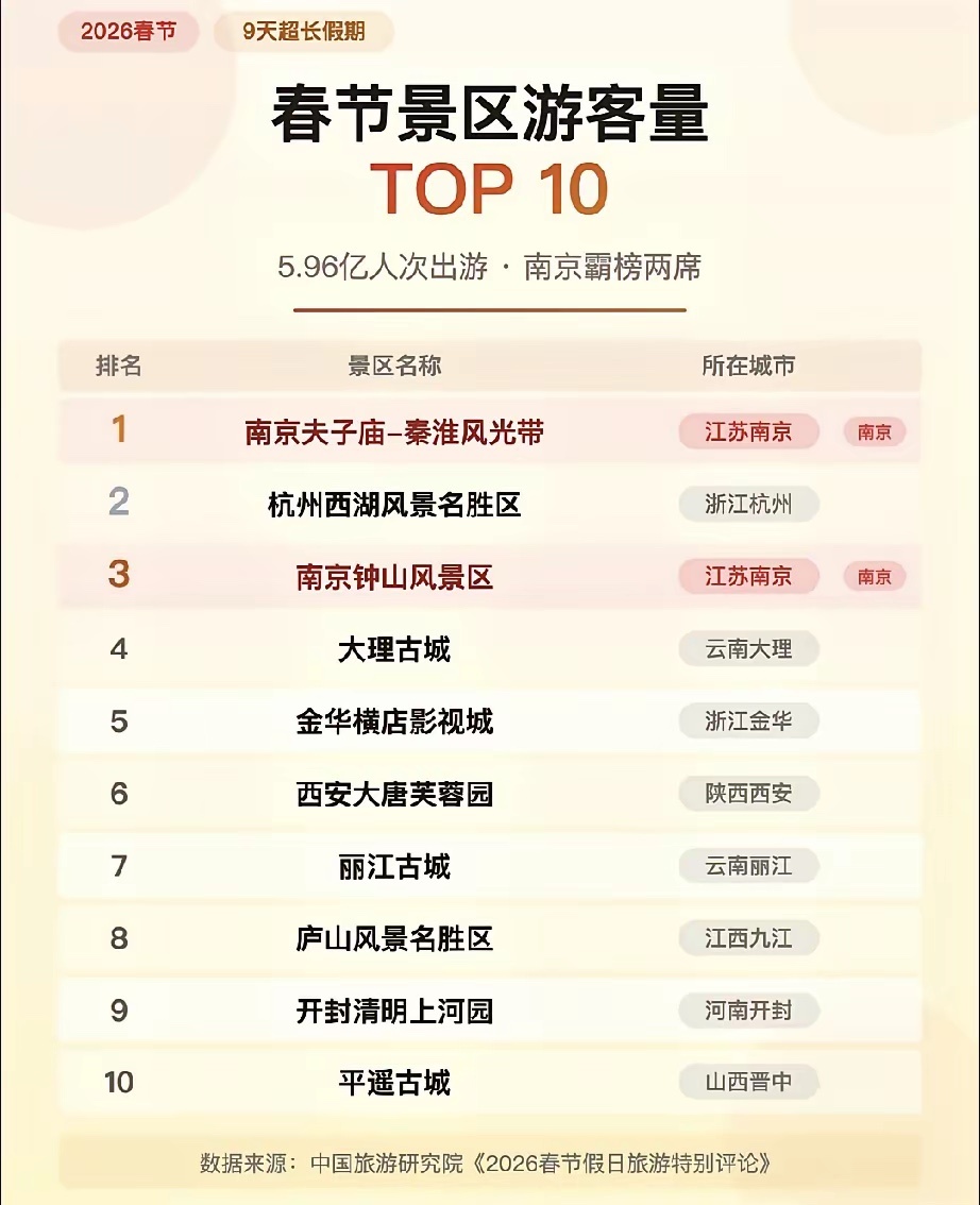 南京十大中秋旅游好去处2026年本年度热度口碑双榜对比