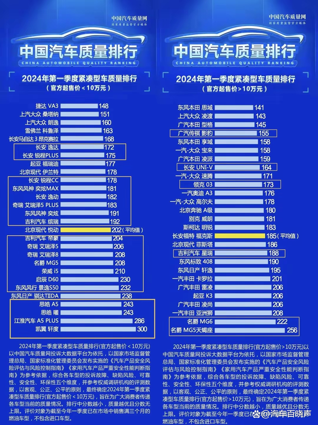 15万左右的国产轿车前十名2026年本年度热度口碑双榜对比