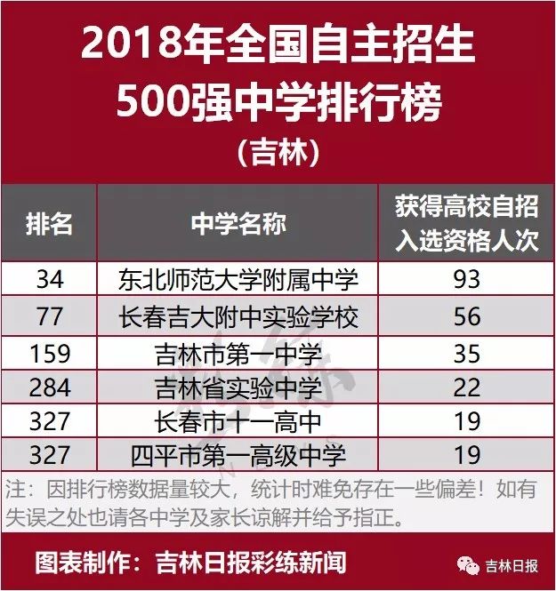 吉林省十大初中2026年本年度热度口碑双榜对比