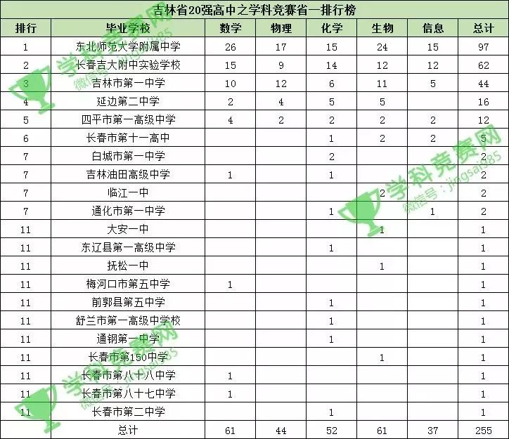 吉林省十大初中2026年本年度热度口碑双榜对比