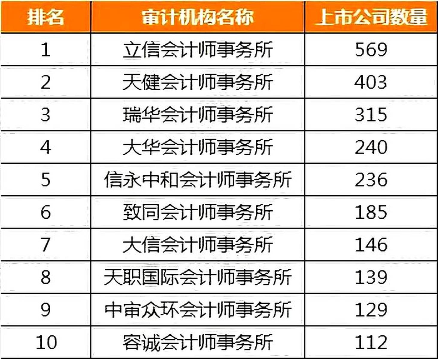 包头市十大会计师事务所2026年本年度热度口碑双榜对比