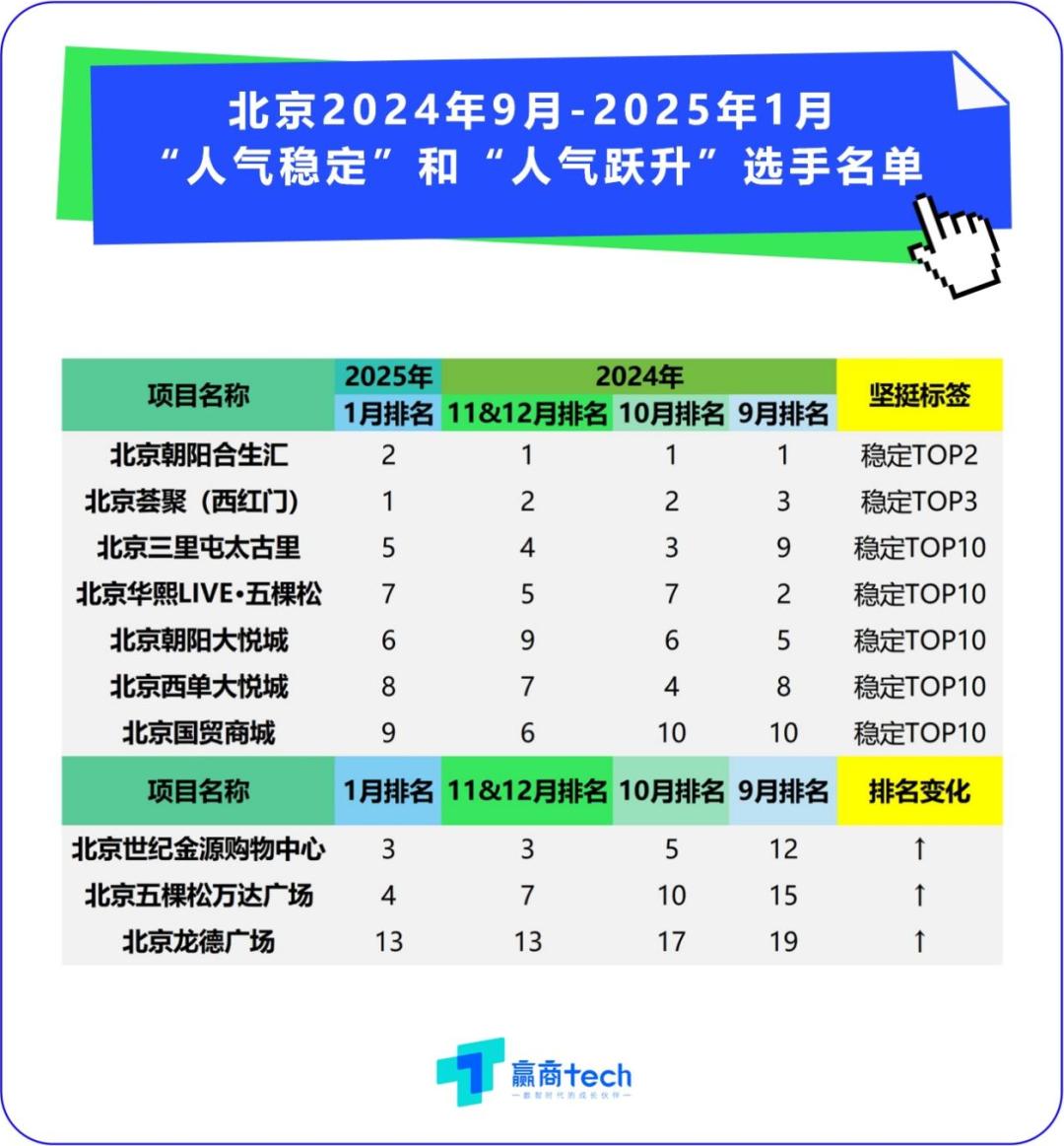 北京十大超大型购物中心2026年本年度热度口碑双榜对比