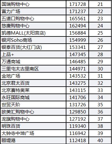 北京十大超大型购物中心2026年本年度热度口碑双榜对比