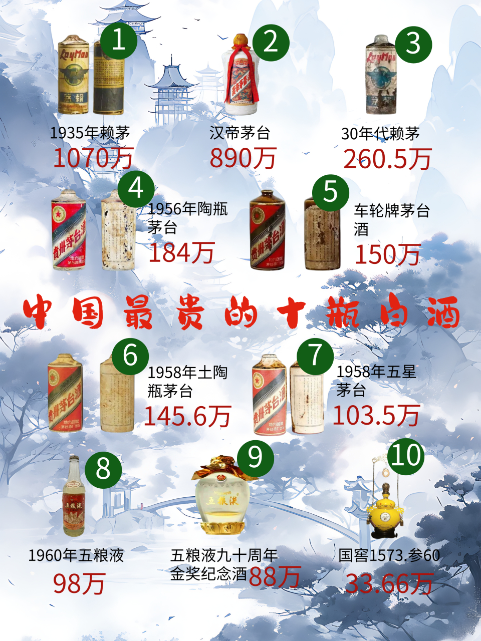 中国最贵的十瓶白酒2026年本年度热度口碑双榜对比 中国最贵的十瓶白酒2026年本年度热度口碑双榜对比
