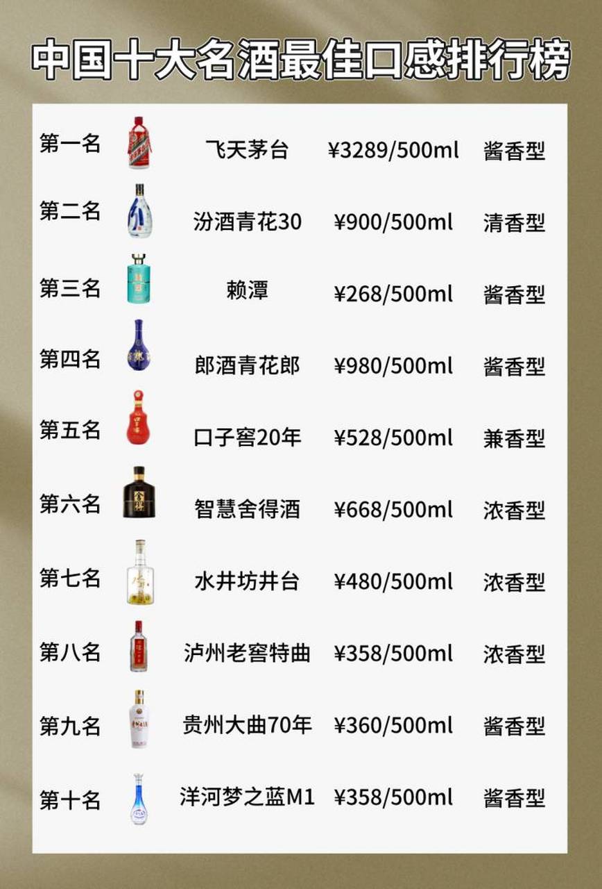 中国最贵的十瓶白酒2026年本年度热度口碑双榜对比 中国最贵的十瓶白酒2026年本年度热度口碑双榜对比
