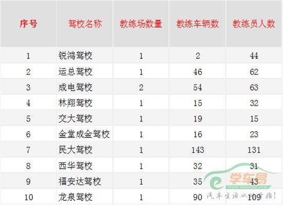 成都十大驾校2026年本年度热度口碑双榜对比