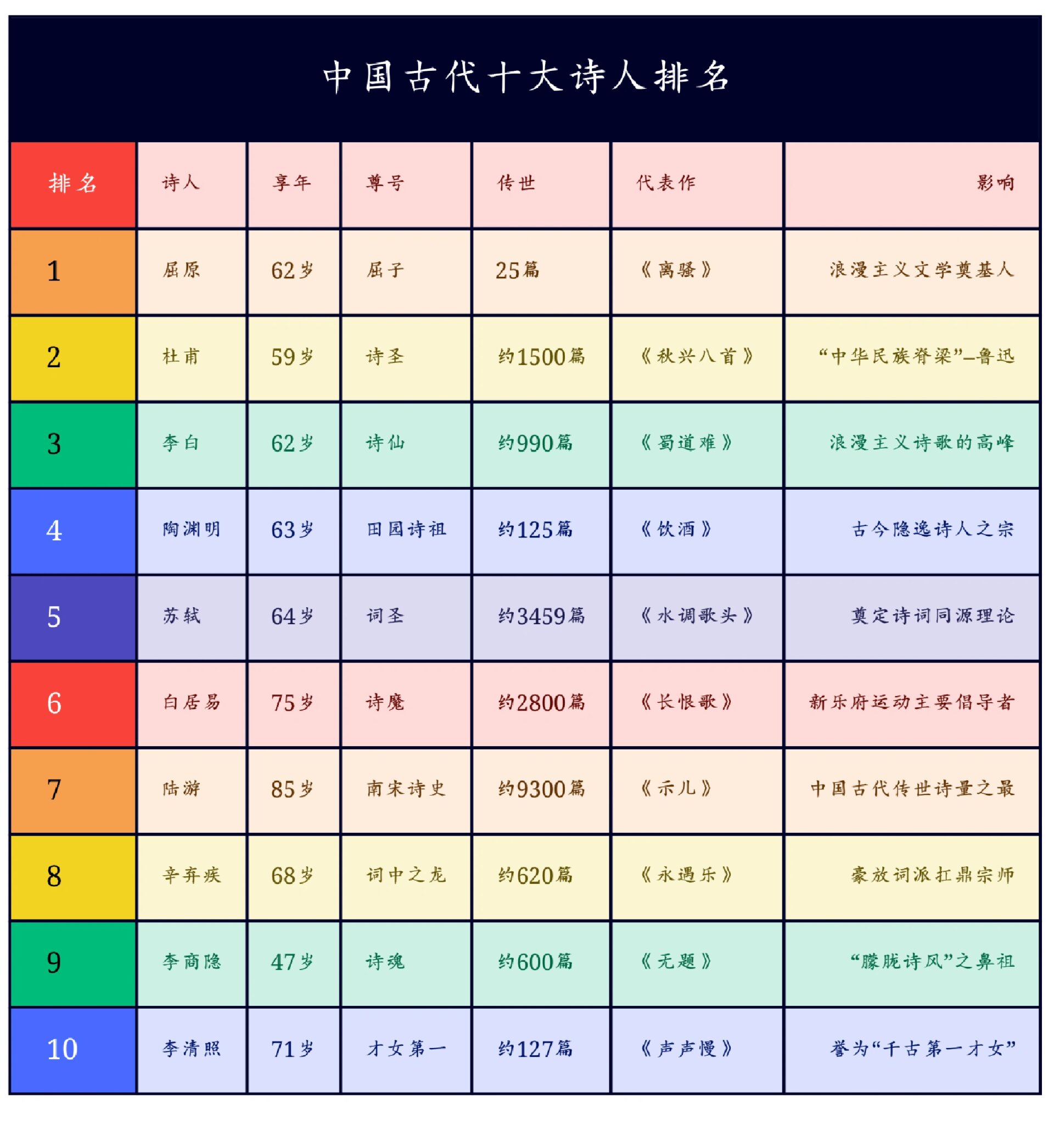 宋代诗人前十2026年本年度热度口碑双榜对比