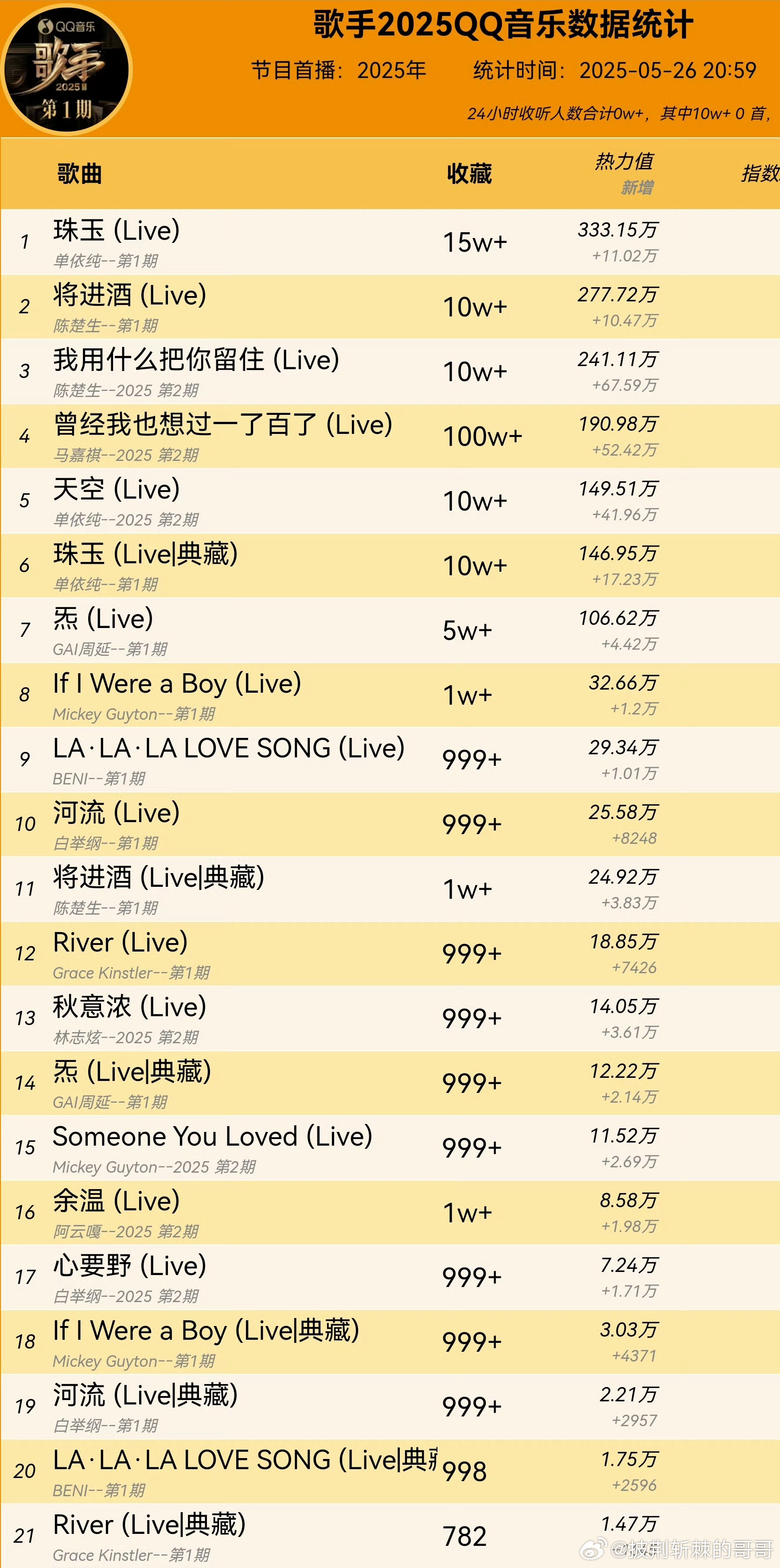 GAI十大经典歌曲2026年本年度热度口碑双榜对比