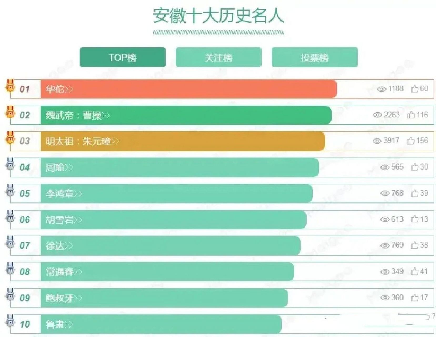 桐城十大历史名人2026年本年度热度口碑双榜对比 桐城十大历史名人2026年本年度热度口碑双榜对比